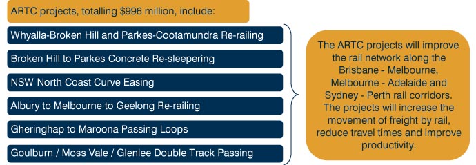 Chart: Australian Rail Track Corporation Projects